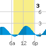 Scotland tide chart for Thursday, February 3, 2022