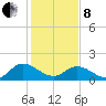 Scotland tide chart for Tuesday, February 8, 2022