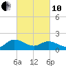 Scotland tide chart for Thursday, March 10, 2022
