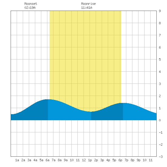 Scotland tide chart for Friday, March 11, 2022