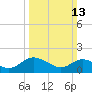 Scotland tide chart for Sunday, March 13, 2022