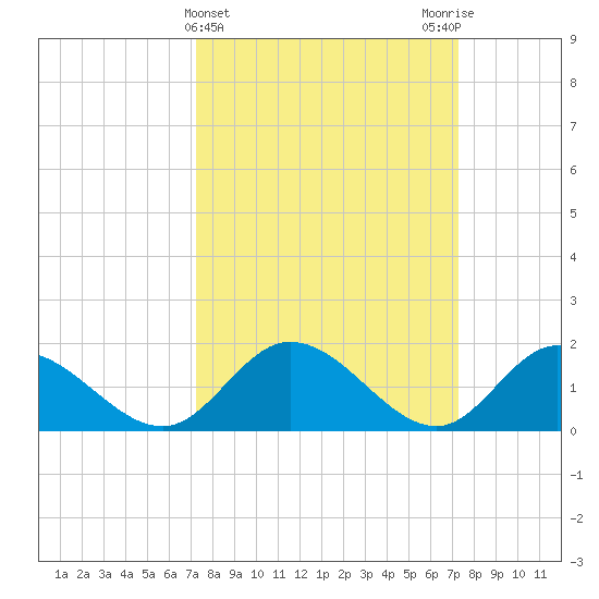 Scotland tide chart for Wednesday, March 16, 2022