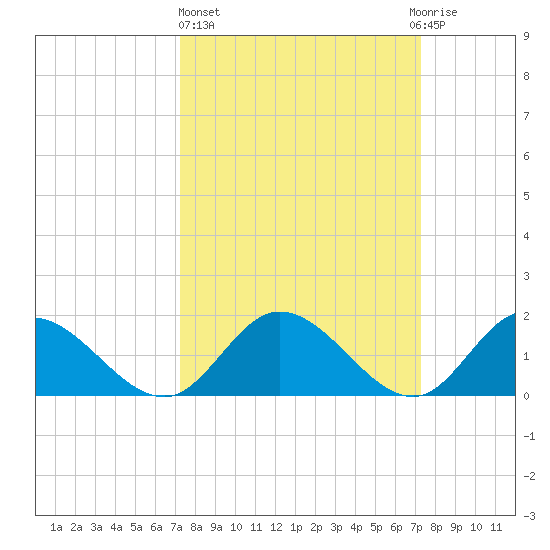 Scotland tide chart for Thursday, March 17, 2022