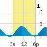 Scotland tide chart for Tuesday, March 1, 2022