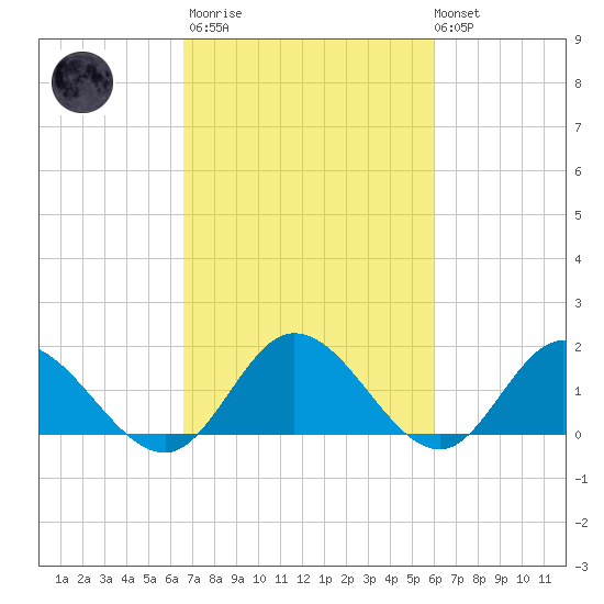 Scotland tide chart for Wednesday, March 2, 2022
