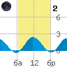 Scotland tide chart for Wednesday, March 2, 2022
