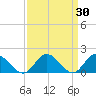Scotland tide chart for Wednesday, March 30, 2022