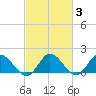 Scotland tide chart for Thursday, March 3, 2022