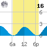 Scotland tide chart for Saturday, April 16, 2022