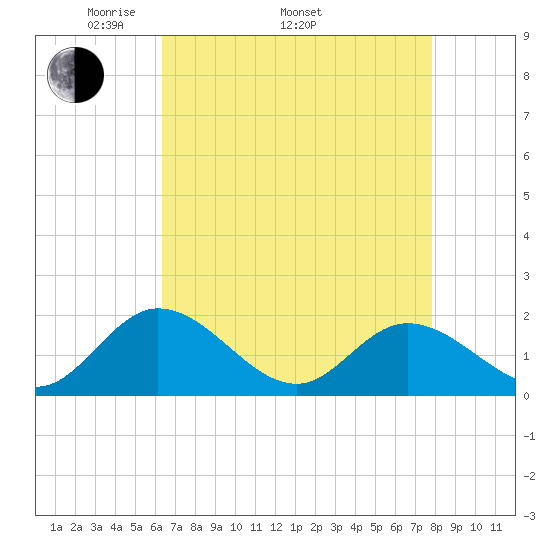 Scotland tide chart for Saturday, April 23, 2022