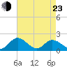 Scotland tide chart for Saturday, April 23, 2022