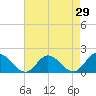 Scotland tide chart for Friday, April 29, 2022