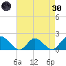 Scotland tide chart for Saturday, April 30, 2022