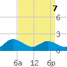 Scotland tide chart for Thursday, April 7, 2022