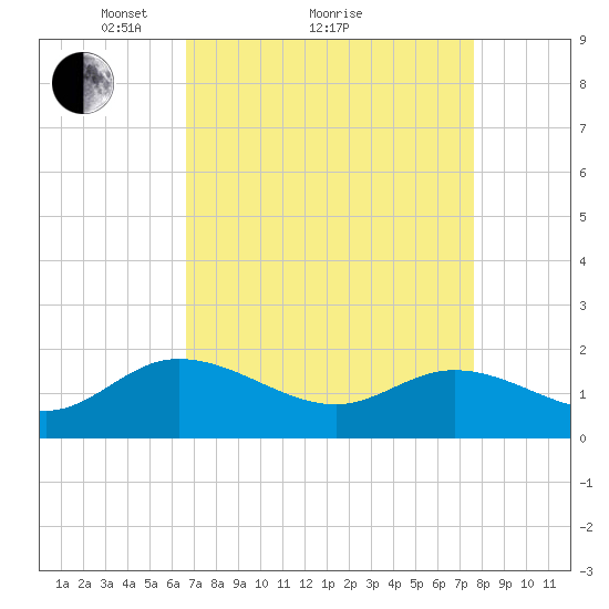 Scotland tide chart for Saturday, April 9, 2022