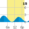 Scotland tide chart for Thursday, May 19, 2022