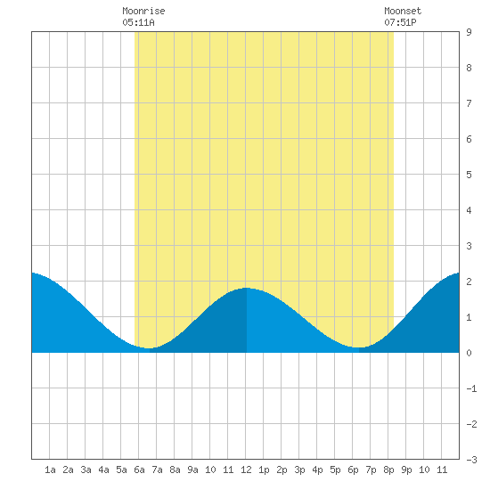 Scotland tide chart for Sunday, May 29, 2022