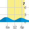 Scotland tide chart for Saturday, May 7, 2022