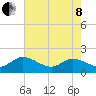 Scotland tide chart for Sunday, May 8, 2022