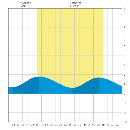 Scotland tide chart for Monday, May 9, 2022