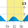 Scotland tide chart for Monday, June 13, 2022