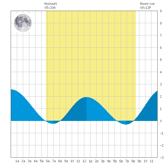 Scotland tide chart for Tuesday, June 14, 2022