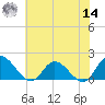 Scotland tide chart for Tuesday, June 14, 2022