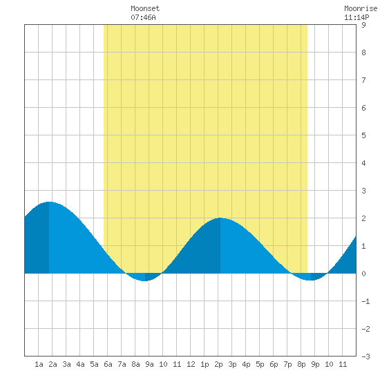 Scotland tide chart for Thursday, June 16, 2022