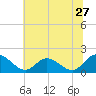 Scotland tide chart for Monday, June 27, 2022
