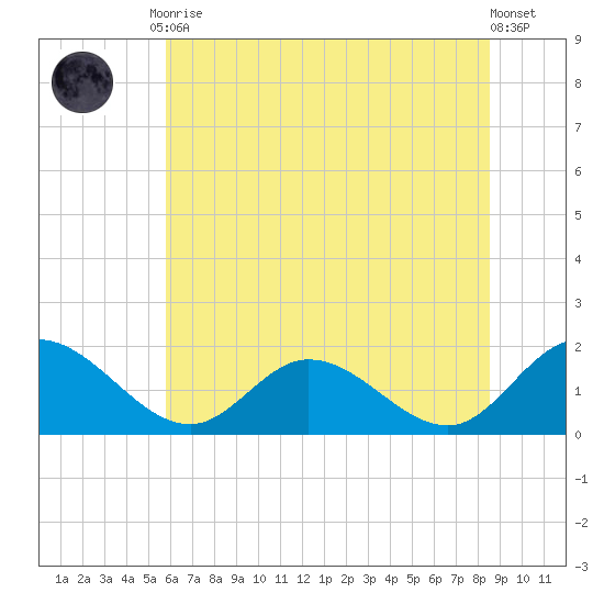 Scotland tide chart for Tuesday, June 28, 2022