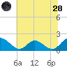 Scotland tide chart for Tuesday, June 28, 2022