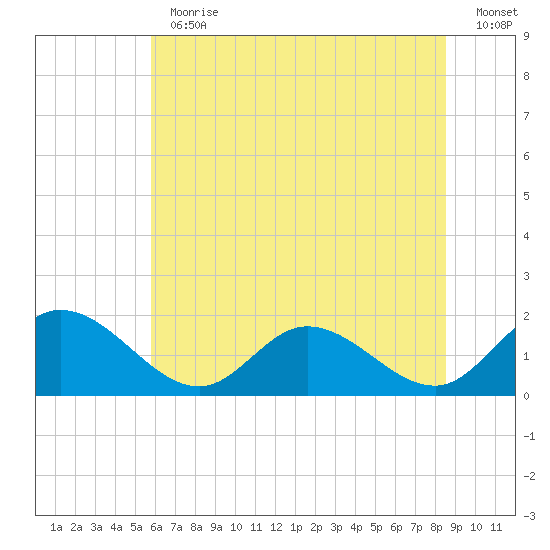 Scotland tide chart for Thursday, June 30, 2022