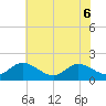 Scotland tide chart for Monday, June 6, 2022
