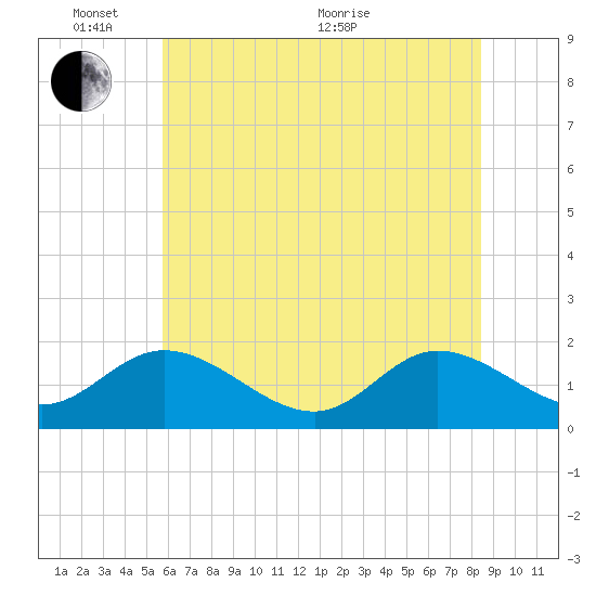 Scotland tide chart for Tuesday, June 7, 2022