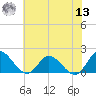 Scotland tide chart for Wednesday, July 13, 2022