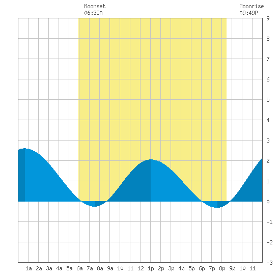 Scotland tide chart for Thursday, July 14, 2022