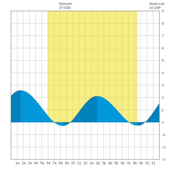 Scotland tide chart for Friday, July 15, 2022