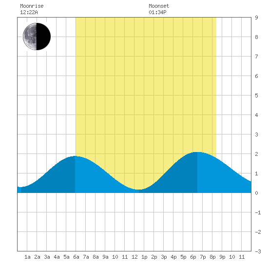 Scotland tide chart for Wednesday, July 20, 2022