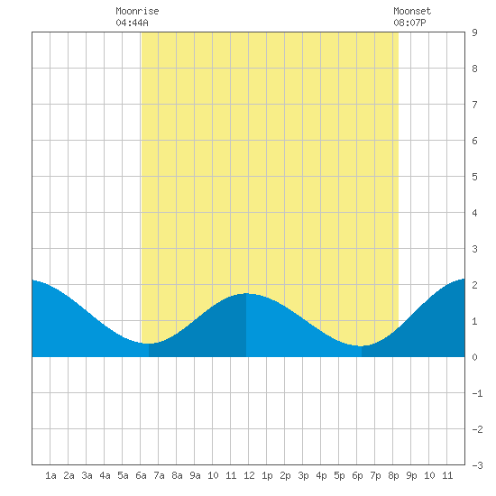 Scotland tide chart for Wednesday, July 27, 2022