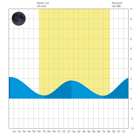 Scotland tide chart for Thursday, July 28, 2022