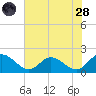 Scotland tide chart for Thursday, July 28, 2022