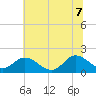 Scotland tide chart for Thursday, July 7, 2022