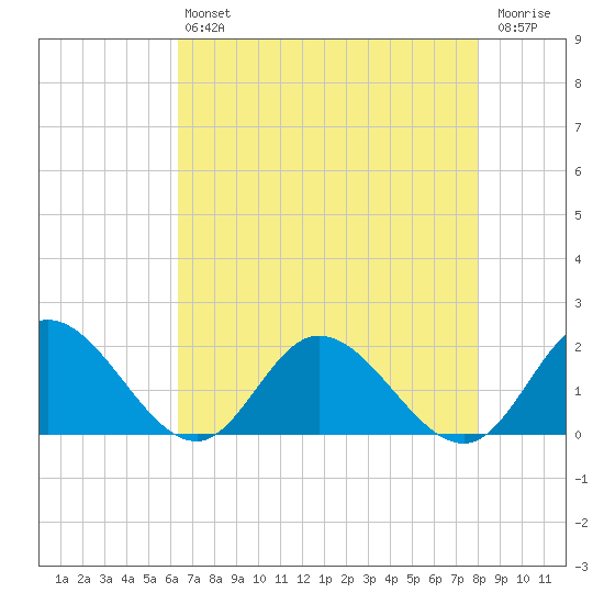 Scotland tide chart for Friday, August 12, 2022