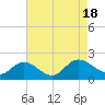 Scotland tide chart for Thursday, August 18, 2022
