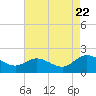 Scotland tide chart for Monday, August 22, 2022