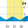Scotland tide chart for Wednesday, August 24, 2022