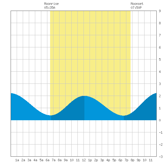 Scotland tide chart for Friday, August 26, 2022