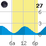 Scotland tide chart for Saturday, August 27, 2022
