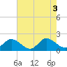 Scotland tide chart for Wednesday, August 3, 2022