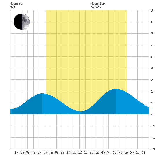 Scotland tide chart for Friday, August 5, 2022